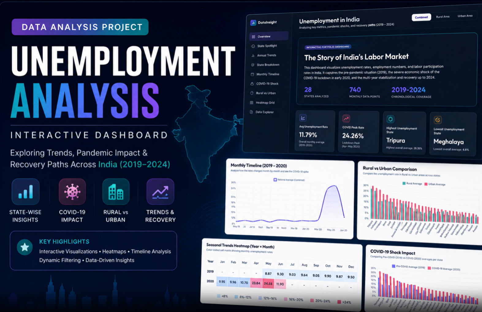 India Unemployment Analysis Dashboard
